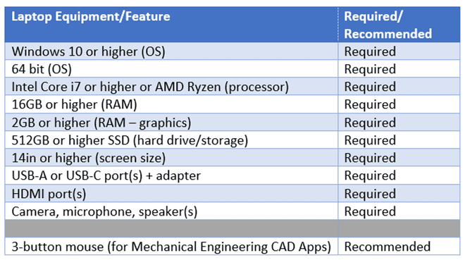 2023 Mosaic Laptop Requirements
Windows10 or higher (OS) - Required
64 bit (OS) - Required
intel Core i7 or higher or AMD Ryzen (Processor)  - Required
16GB or higher (RAM) - Required
2GB or higher SSD (RAM - graphics) - Required
512 GB or higher SSD (Hard drive/storage) - Required
14in or higher (screen size) - Required
USB-A or USB-C Port(s) + adapter - Required
HDMI Port(s) - Required
Camera, microphone, speaker(s) - Required
3-button mouse (for Mechanical Engineering CAD Apps) - Recommended
